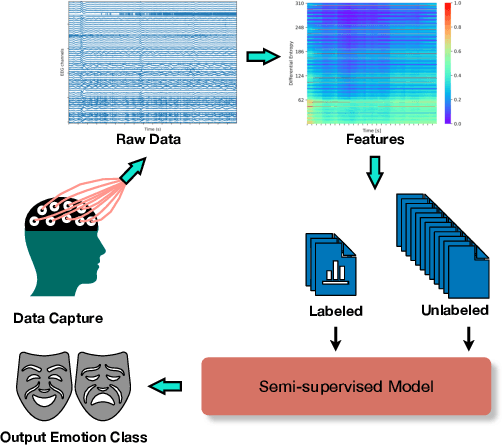 Figure 1 for Deep Recurrent Semi-Supervised EEG Representation Learning for Emotion Recognition