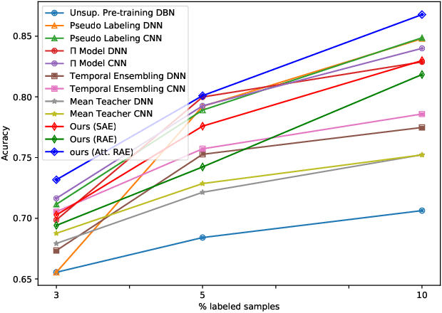 Figure 3 for Deep Recurrent Semi-Supervised EEG Representation Learning for Emotion Recognition