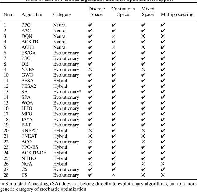 Figure 1 for NEORL: NeuroEvolution Optimization with Reinforcement Learning