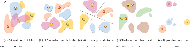 Figure 2 for Improving Self-Supervised Learning by Characterizing Idealized Representations