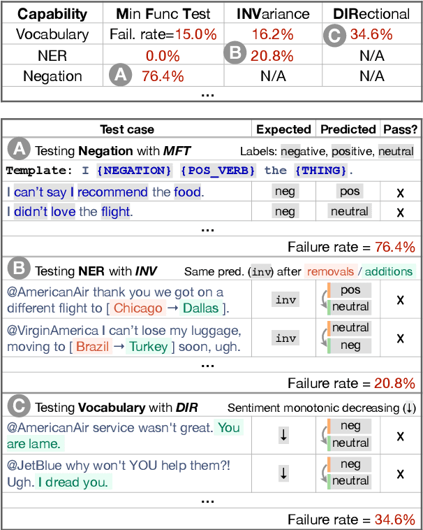 Figure 1 for Beyond Accuracy: Behavioral Testing of NLP models with CheckList
