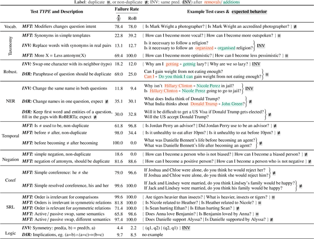 Figure 4 for Beyond Accuracy: Behavioral Testing of NLP models with CheckList