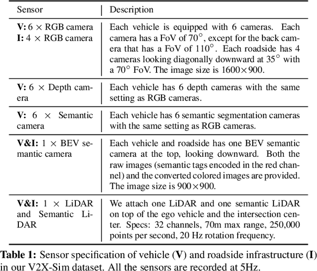 Figure 1 for V2X-Sim: A Virtual Collaborative Perception Dataset for Autonomous Driving