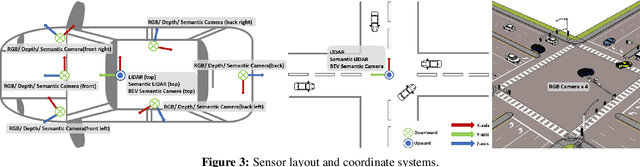 Figure 3 for V2X-Sim: A Virtual Collaborative Perception Dataset for Autonomous Driving