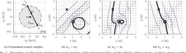 Figure 2 for Streamlines for Motion Planning in Underwater Currents