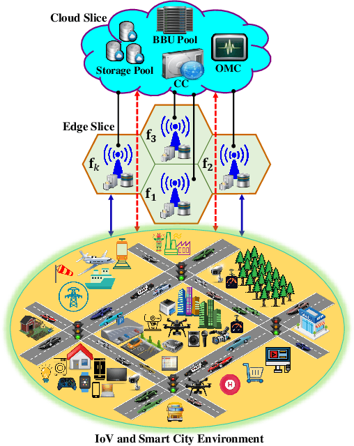 Figure 1 for Deep Reinforcement Learning for Adaptive Network Slicing in 5G for Intelligent Vehicular Systems and Smart Cities