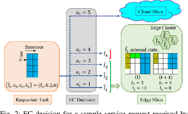 Figure 3 for Deep Reinforcement Learning for Adaptive Network Slicing in 5G for Intelligent Vehicular Systems and Smart Cities