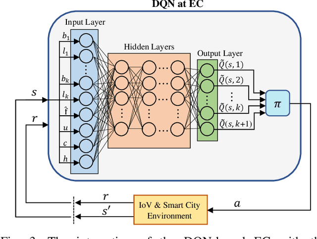 Figure 4 for Deep Reinforcement Learning for Adaptive Network Slicing in 5G for Intelligent Vehicular Systems and Smart Cities