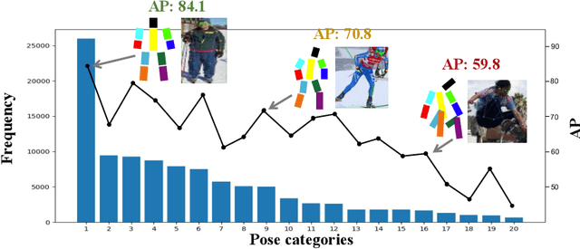 Figure 1 for PoseTrans: A Simple Yet Effective Pose Transformation Augmentation for Human Pose Estimation