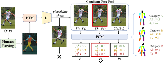 Figure 3 for PoseTrans: A Simple Yet Effective Pose Transformation Augmentation for Human Pose Estimation