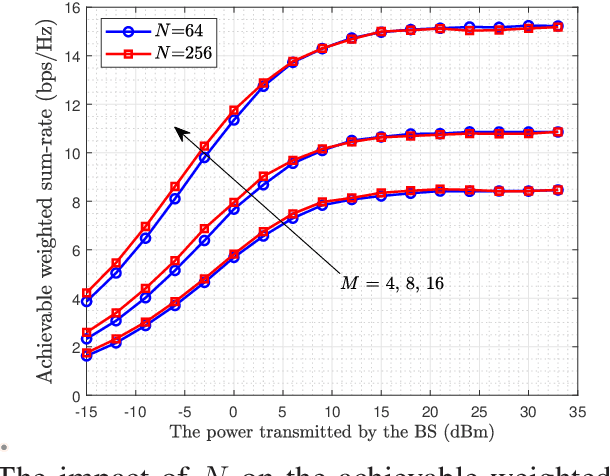 Figure 4 for Multiple RISs Assisted Cell-Free Networks With Two-timescale CSI: Performance Analysis and System Design
