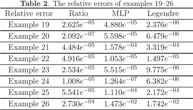 Figure 3 for An Effective and Efficient Method to Solve the High-Order and the Non-Linear Ordinary Differential Equations: the Ratio Net