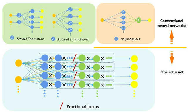 Figure 1 for An Effective and Efficient Method to Solve the High-Order and the Non-Linear Ordinary Differential Equations: the Ratio Net