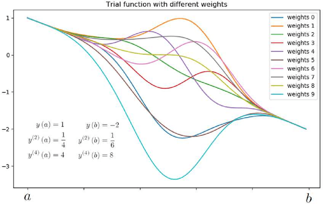 Figure 2 for An Effective and Efficient Method to Solve the High-Order and the Non-Linear Ordinary Differential Equations: the Ratio Net
