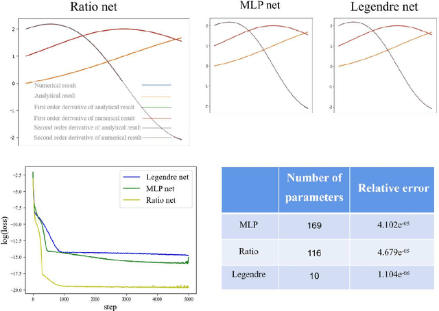 Figure 4 for An Effective and Efficient Method to Solve the High-Order and the Non-Linear Ordinary Differential Equations: the Ratio Net