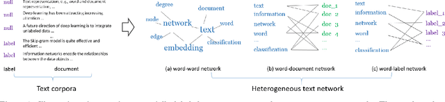 Figure 1 for PTE: Predictive Text Embedding through Large-scale Heterogeneous Text Networks
