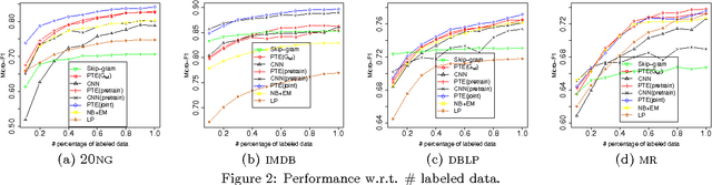 Figure 4 for PTE: Predictive Text Embedding through Large-scale Heterogeneous Text Networks