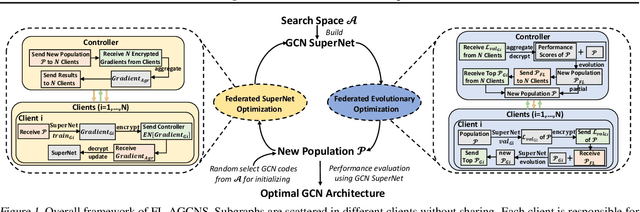 Figure 1 for FL-AGCNS: Federated Learning Framework for Automatic Graph Convolutional Network Search