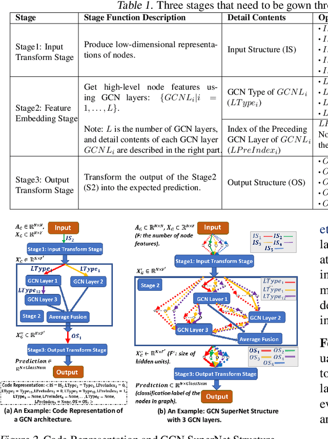 Figure 2 for FL-AGCNS: Federated Learning Framework for Automatic Graph Convolutional Network Search