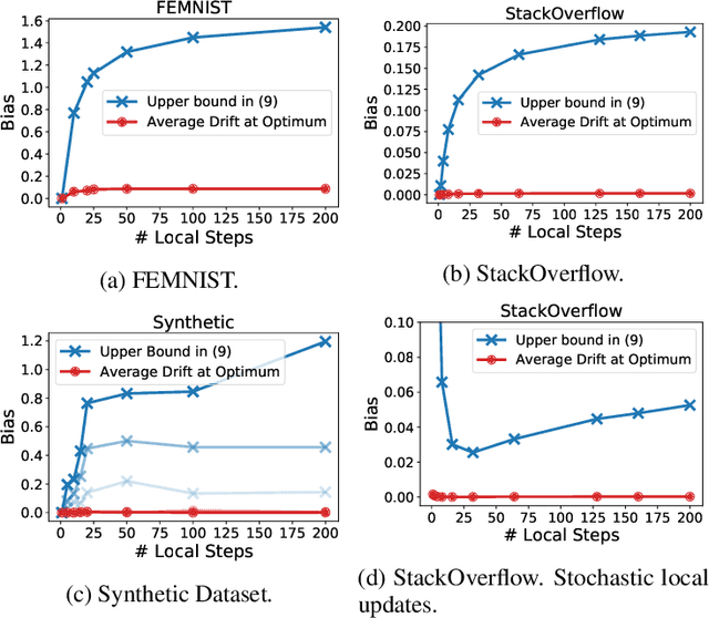 Figure 1 for On the Unreasonable Effectiveness of Federated Averaging with Heterogeneous Data