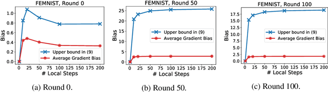 Figure 3 for On the Unreasonable Effectiveness of Federated Averaging with Heterogeneous Data