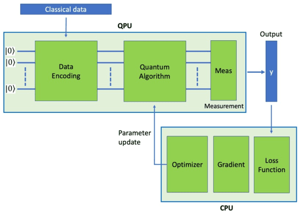 Figure 2 for Continuous Variable Quantum MNIST Classifiers