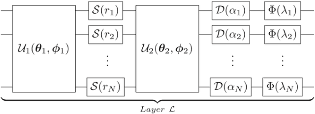 Figure 3 for Continuous Variable Quantum MNIST Classifiers