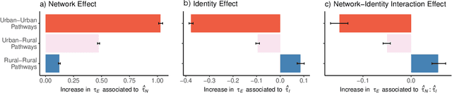 Figure 3 for Networks and Identity Drive Geographic Properties of the Diffusion of Linguistic Innovation