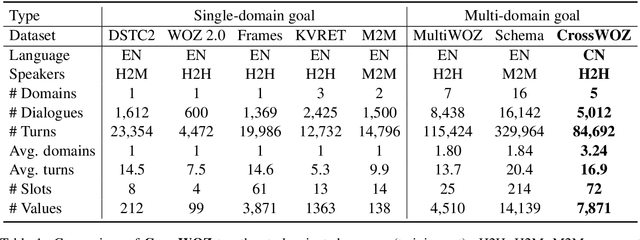 Figure 2 for CrossWOZ: A Large-Scale Chinese Cross-Domain Task-Oriented Dialogue Dataset