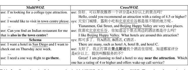 Figure 3 for CrossWOZ: A Large-Scale Chinese Cross-Domain Task-Oriented Dialogue Dataset