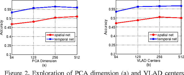 Figure 4 for Pooling the Convolutional Layers in Deep ConvNets for Action Recognition