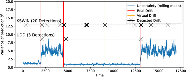 Figure 3 for Detecting Concept Drift With Neural Network Model Uncertainty