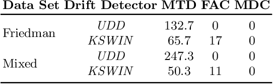 Figure 2 for Detecting Concept Drift With Neural Network Model Uncertainty