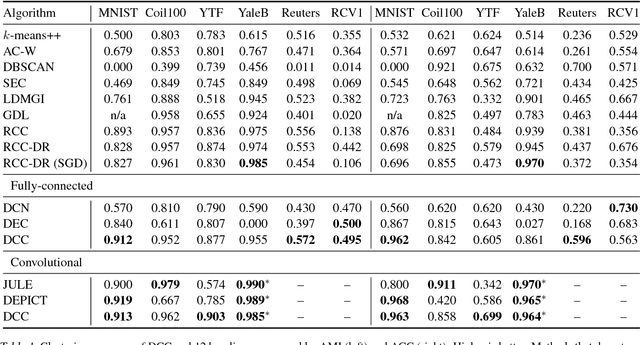 Figure 1 for Deep Continuous Clustering
