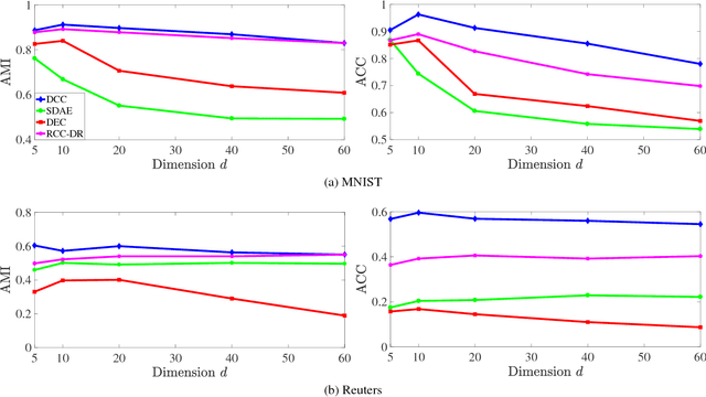 Figure 4 for Deep Continuous Clustering