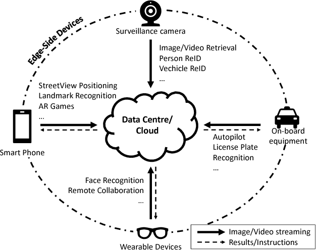 Figure 1 for Intermediate Deep Feature Compression: the Next Battlefield of Intelligent Sensing