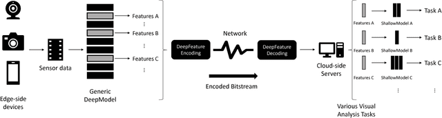 Figure 3 for Intermediate Deep Feature Compression: the Next Battlefield of Intelligent Sensing