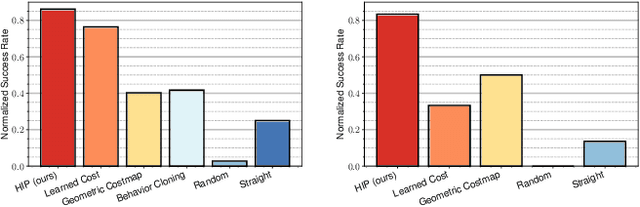 Figure 3 for Hybrid Imitative Planning with Geometric and Predictive Costs in Off-road Environments