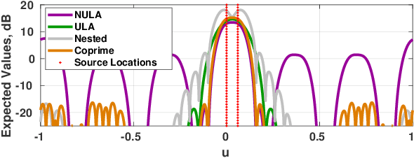 Figure 1 for Product Processing for Tapered Sparse Arrays