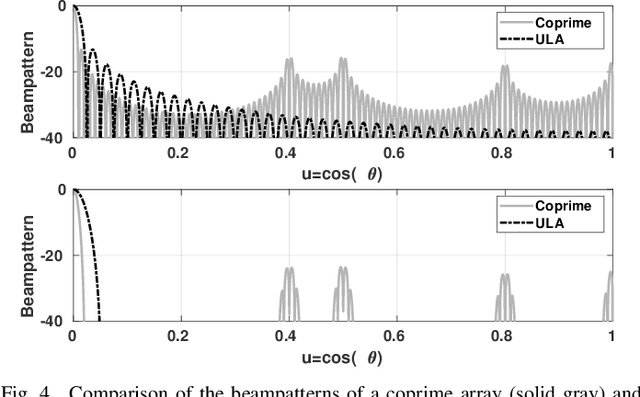Figure 3 for Product Processing for Tapered Sparse Arrays