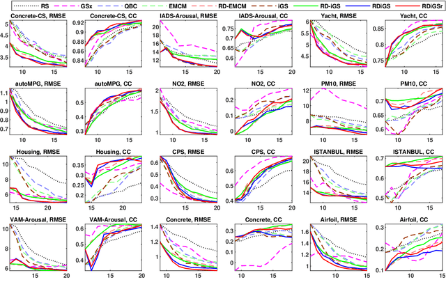 Figure 1 for Integrating Informativeness, Representativeness and Diversity in Pool-Based Sequential Active Learning for Regression