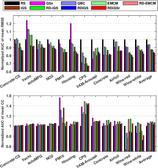 Figure 2 for Integrating Informativeness, Representativeness and Diversity in Pool-Based Sequential Active Learning for Regression