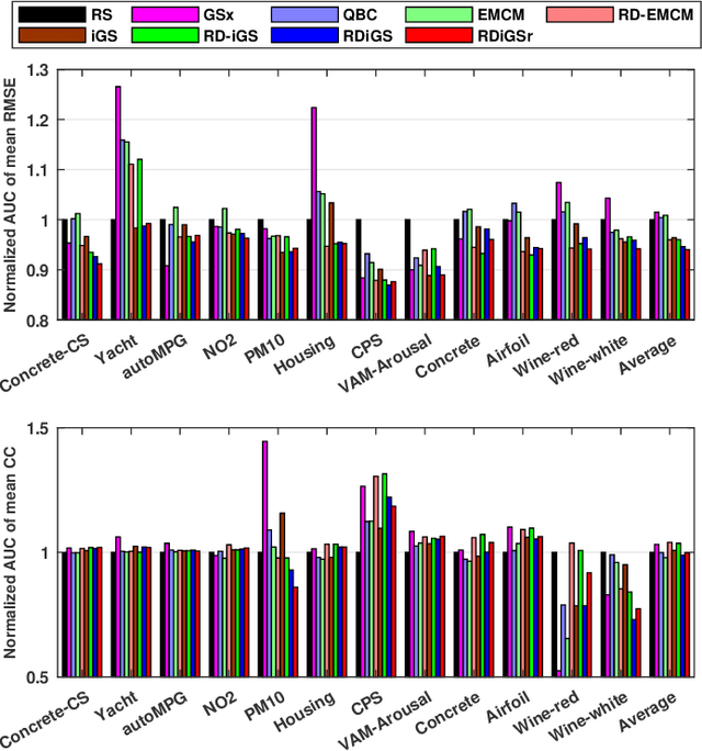 Figure 4 for Integrating Informativeness, Representativeness and Diversity in Pool-Based Sequential Active Learning for Regression