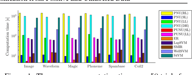 Figure 1 for Semi-Supervised Classification Based on Classification from Positive and Unlabeled Data
