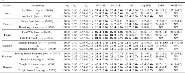 Figure 4 for Semi-Supervised Classification Based on Classification from Positive and Unlabeled Data