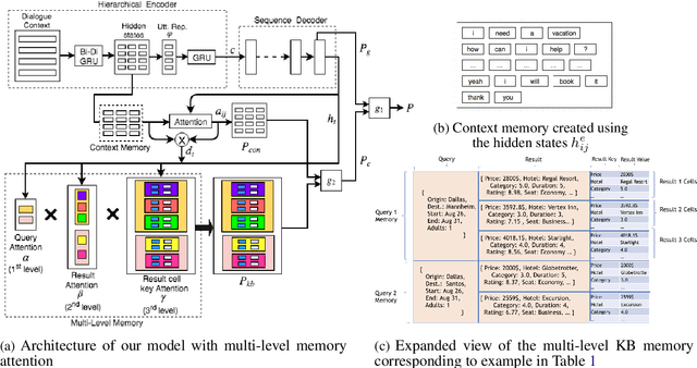 Figure 2 for Multi-level Memory for Task Oriented Dialogs