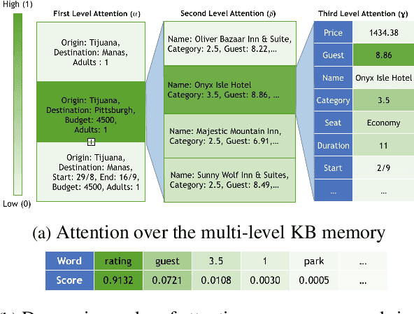 Figure 4 for Multi-level Memory for Task Oriented Dialogs