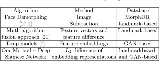 Figure 1 for Differential Morphed Face Detection Using Deep Siamese Networks