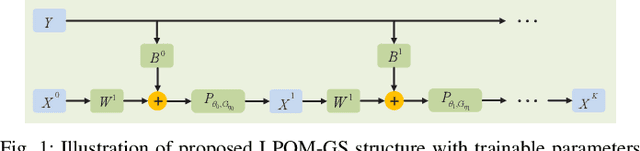 Figure 1 for Learning Proximal Operator Methods for Massive Connectivity in IoT Networks