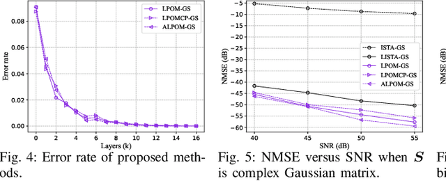 Figure 4 for Learning Proximal Operator Methods for Massive Connectivity in IoT Networks